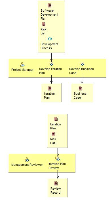 Activity detail diagram: Plan Remainder of Initial Iteration